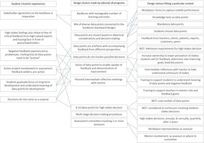 Programmatic assessment design choices in nine programs in higher education